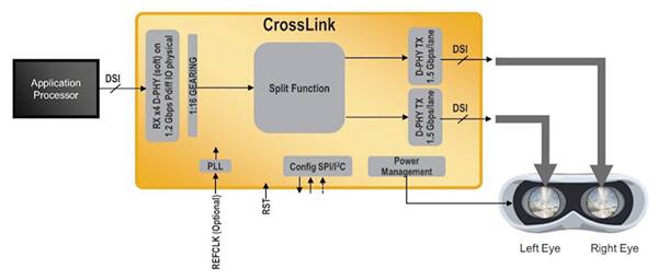 Lattice Semiconductor CrosslLink MIPI DSI 显示器示意图