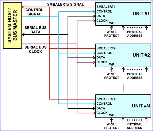 Diagram of PMBus connections specify Write_Protect, Control_Signal, and SMBALERT# signals