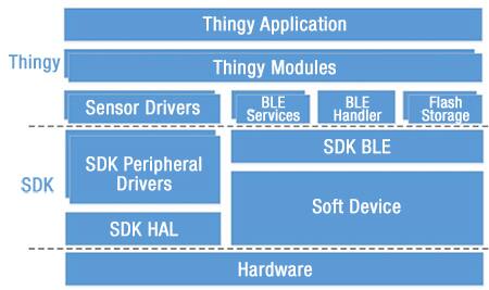 Diagram of Thingy software package extends the Nordic nRF52 software development kit