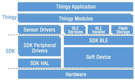 Diagram of Thingy software package extends the Nordic nRF52 software development kit