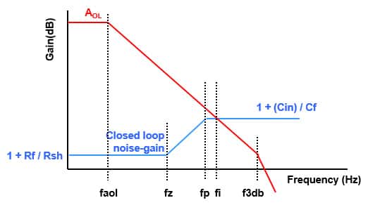 Graph of Bode plot of the amplifier’s open-loop curve superimposed on the TIA noise gain curve