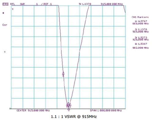 Return loss in free space for the Taoglas MA140.A.LB.001 antenna