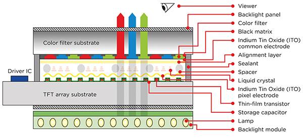 Diagram of cross-section showing the construction of a typical TFT LCD