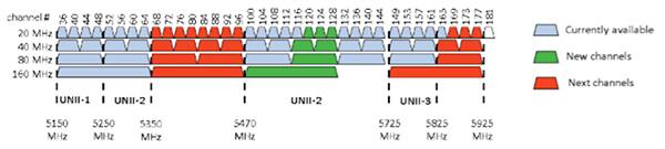 Image of Wi-Fi channel allocations in the 5 GHz ISM plus UNII bands