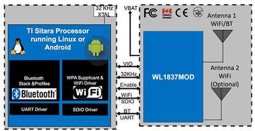 Diagram of Texas Instruments WiLink module 2.45/5 GHz Wi-Fi solution