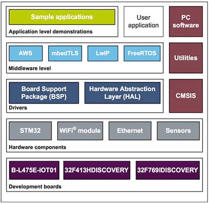 Image of STMicroelectronics software environment