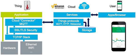 Diagram of AWS module provided with the ST IoT kit software package