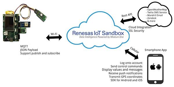 Renesas 物联网快速原型开发套件和物联网沙箱的示意图