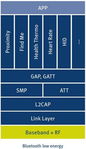 Image of Bluetooth 5 IP protocol stack from RivieraWaves