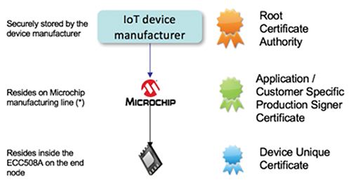 Image of certificate hierarchy suitable for IIoT implementations