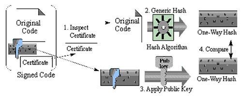 Diagram of Certificate Authority manages certificates