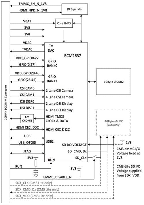 Raspberry Pi CM3 图