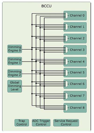 Diagram of Infineon BCCU can dim up to 9 independent LED channels