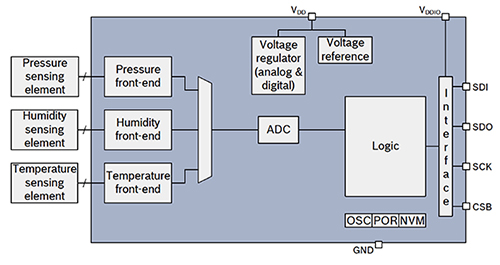 Bosch BME280 传感器功能框图