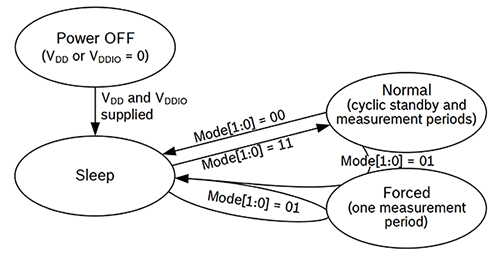 Bosch BME280 传感器模式转换示意图