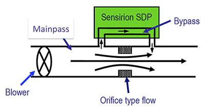 使用差压传感器进行 Sensirion 流量测量的框图