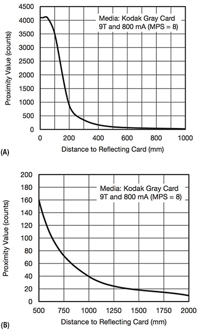 Graph of Vishay VCNL4200 proximity sensor delivers proximity values inversely proportional to distance