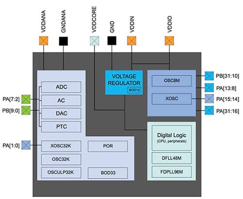 Microchip Technology 的 ATSAMD21G18 MCU 图片