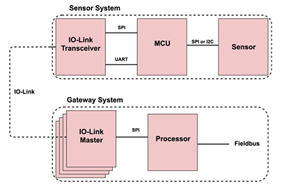 Diagram of IO-Link defines a point-to-point connection interface