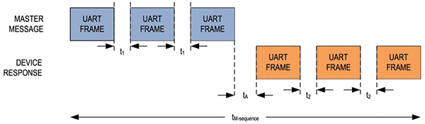 Image of IO-Link specifies a simple messaging sequence (M-sequence)