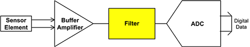 Diagram of filtering between the sensor and the ADC