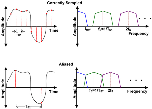 Graphs of sampling process in the frequency domain