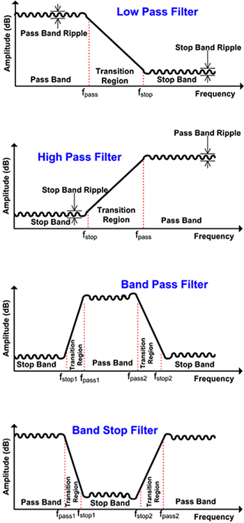 Image of four basic filter types are low-pass, high-pass, band-pass, and band-stop filters