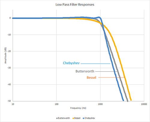 Graph of Bessel, Butterworth, and Chebyshev low-pass filter responses