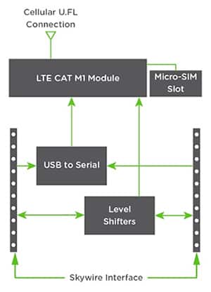 Diagram of NimbeLink NL-SW-LTE-SVZM20 Skywire LTE Cat-M1 modem