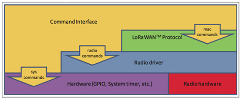Microchip 的 RN2483 LoRa 模块指令接口图片