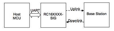 来自 Radiocrafts 的 RC1692HP-SIG Sigfox 模块的 UART 接口框图