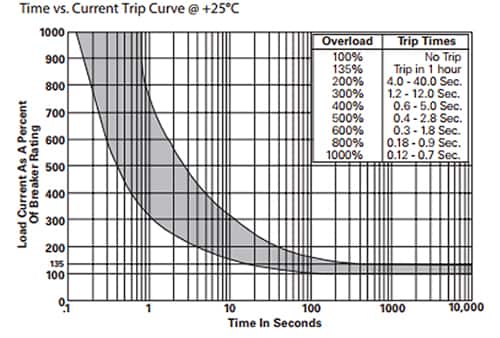 TE Connectivity W57 系列时间与电流跳闸曲线图