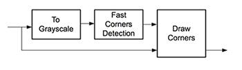 Image of dataflow structure of the fast corners application example