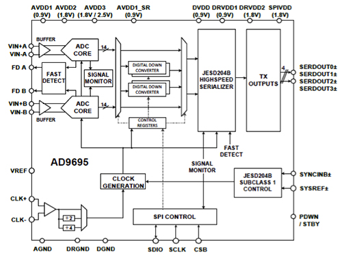 Diagram of ADP5065 from Analog Devices