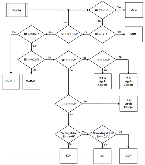 Image of Diodes PI3USB9281C flow chart
