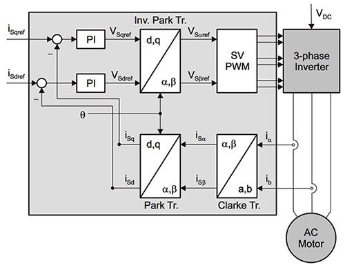 Image of PWM output based on measured motor performance