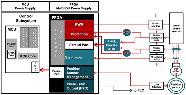 Diagram of PWM carrier frequency boosts inner loop performance