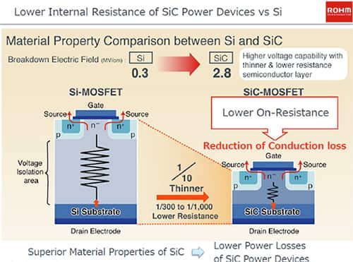 SiC MOSFET 具有更低的导通电阻和更高的电压耐受能力图片