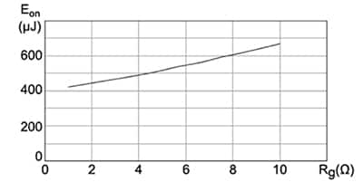 Eon 与 R<sub>G</sub> 的对比图；导通性能