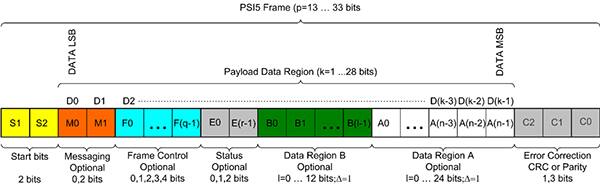 PSI5 数据帧结构图