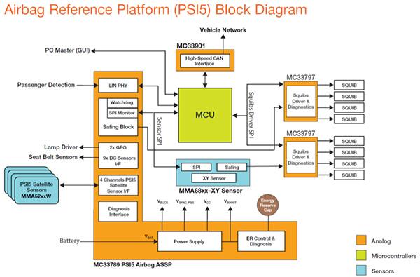 NXP Semiconductors 安全气囊参考平台设计示意图