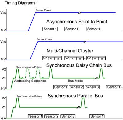四种 PSI5 连接拓扑的时序图