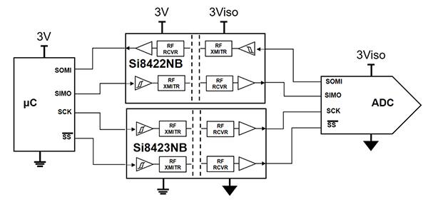 Silicon Labs SI8422 和 SI8423 四通道隔离式 SPI 接口示意图