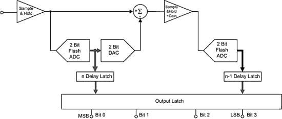 4 位两步式或分段式 ADC 的功能框图