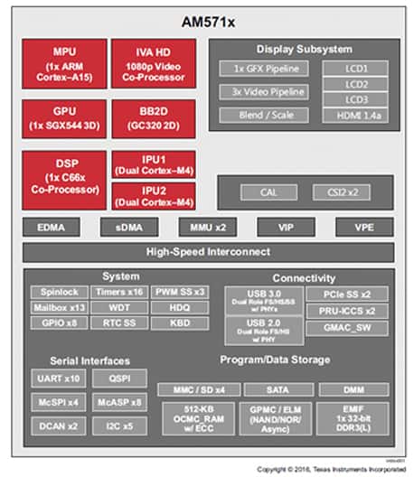 Texas Instruments 的 Sitara AM571x 功能框图