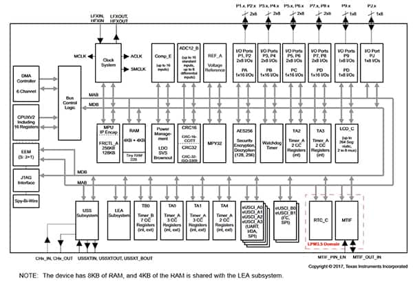 Texas Instruments 的 MSP430FR604x 功能框图（点击放大）