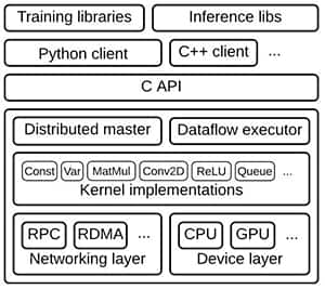 Diagram of typical machine learning stack