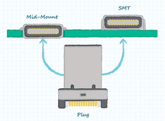 SMT 和中间安装式 USB-C 连接器图片