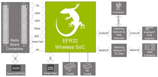 Silicon Labs 的 SLWRB4250A Flex Gecko 无线电板示意图