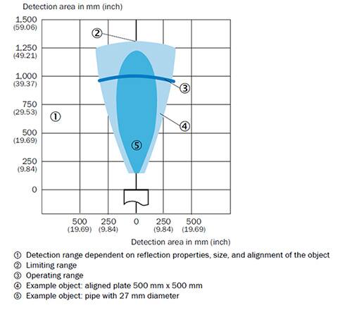 Graph of detection area envelop versus distance